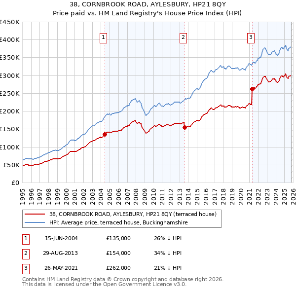 38, CORNBROOK ROAD, AYLESBURY, HP21 8QY: Price paid vs HM Land Registry's House Price Index
