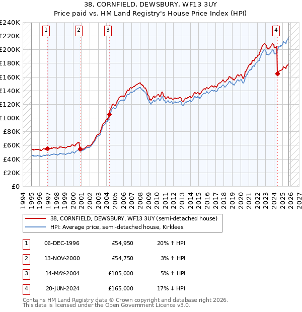 38, CORNFIELD, DEWSBURY, WF13 3UY: Price paid vs HM Land Registry's House Price Index