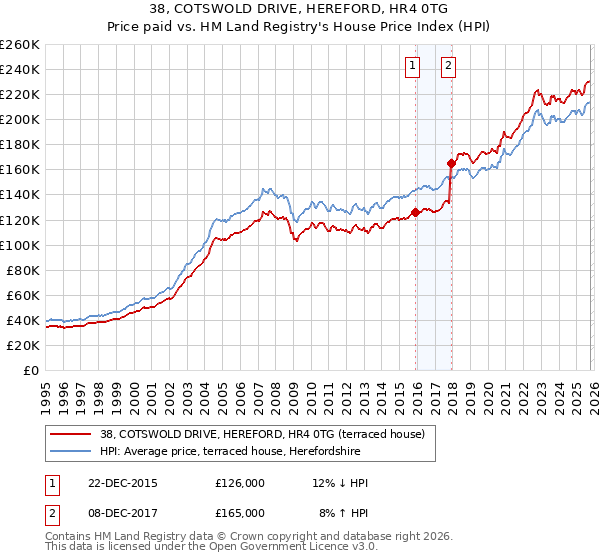 38, COTSWOLD DRIVE, HEREFORD, HR4 0TG: Price paid vs HM Land Registry's House Price Index