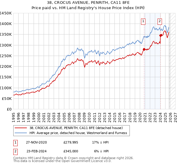 38, CROCUS AVENUE, PENRITH, CA11 8FE: Price paid vs HM Land Registry's House Price Index