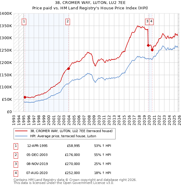 38, CROMER WAY, LUTON, LU2 7EE: Price paid vs HM Land Registry's House Price Index