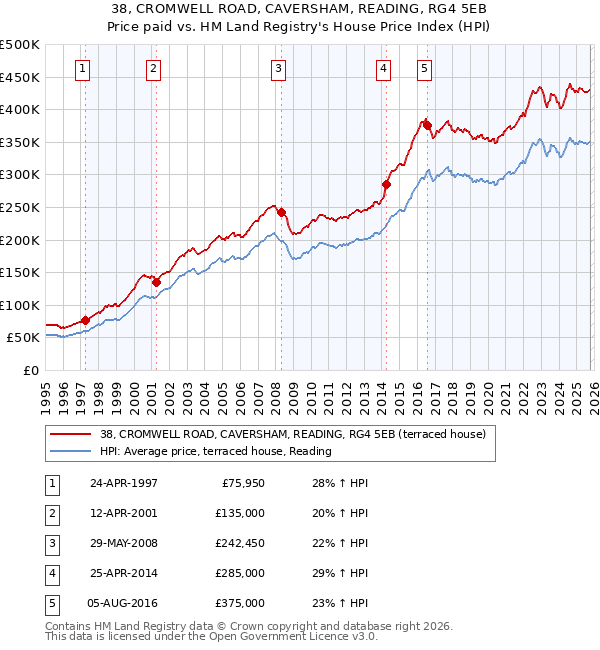38, CROMWELL ROAD, CAVERSHAM, READING, RG4 5EB: Price paid vs HM Land Registry's House Price Index