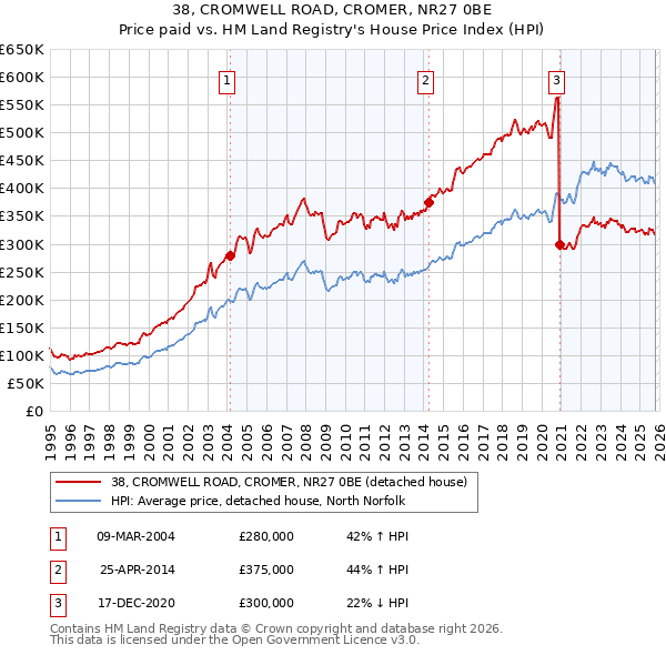38, CROMWELL ROAD, CROMER, NR27 0BE: Price paid vs HM Land Registry's House Price Index