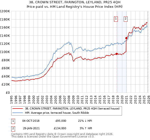 38, CROWN STREET, FARINGTON, LEYLAND, PR25 4QH: Price paid vs HM Land Registry's House Price Index