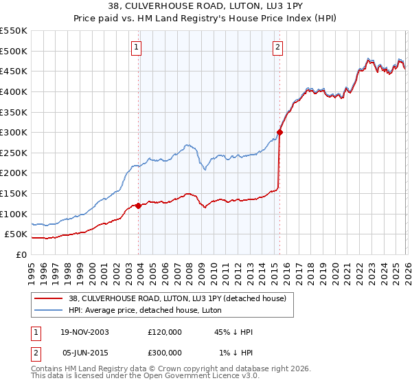 38, CULVERHOUSE ROAD, LUTON, LU3 1PY: Price paid vs HM Land Registry's House Price Index