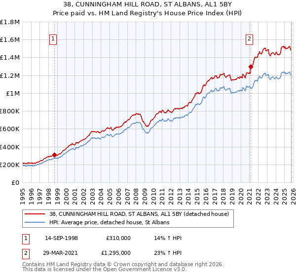 38, CUNNINGHAM HILL ROAD, ST ALBANS, AL1 5BY: Price paid vs HM Land Registry's House Price Index