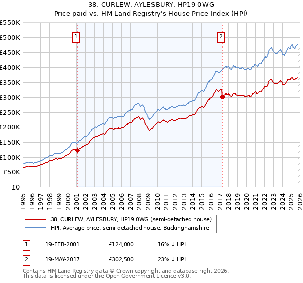 38, CURLEW, AYLESBURY, HP19 0WG: Price paid vs HM Land Registry's House Price Index