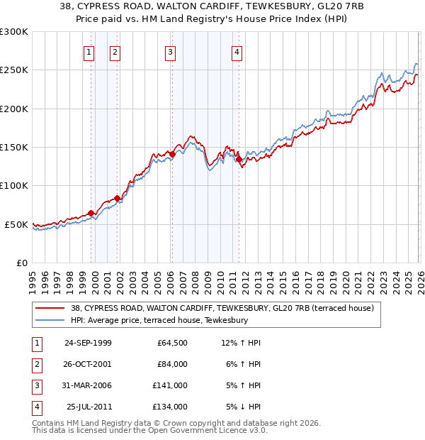 38, CYPRESS ROAD, WALTON CARDIFF, TEWKESBURY, GL20 7RB: Price paid vs HM Land Registry's House Price Index