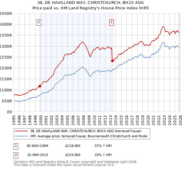 38, DE HAVILLAND WAY, CHRISTCHURCH, BH23 4DG: Price paid vs HM Land Registry's House Price Index
