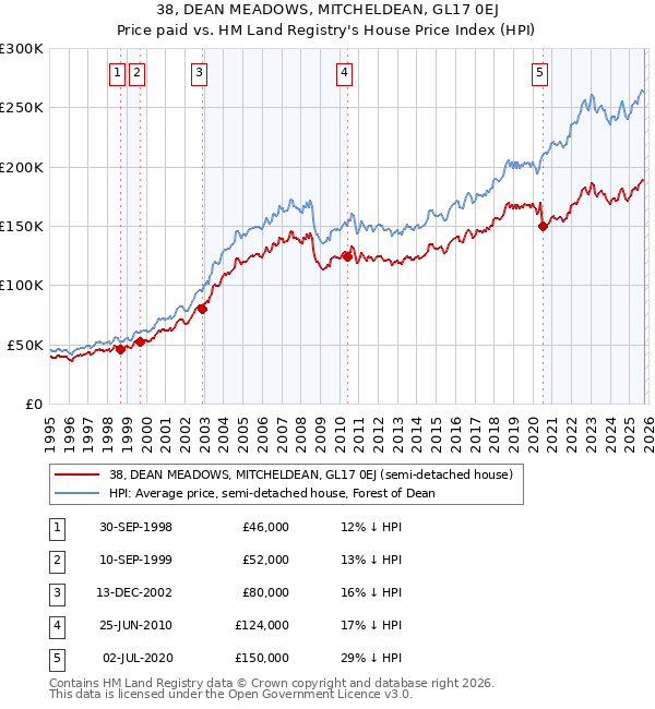 38, DEAN MEADOWS, MITCHELDEAN, GL17 0EJ: Price paid vs HM Land Registry's House Price Index
