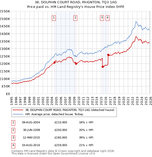 38, DOLPHIN COURT ROAD, PAIGNTON, TQ3 1AG: Price paid vs HM Land Registry's House Price Index