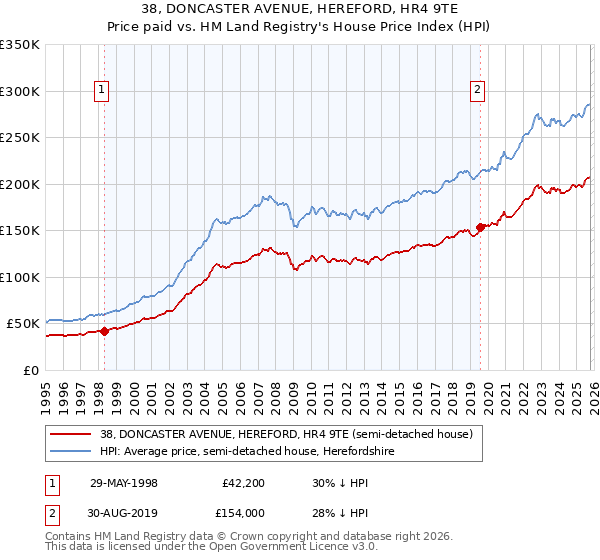 38, DONCASTER AVENUE, HEREFORD, HR4 9TE: Price paid vs HM Land Registry's House Price Index