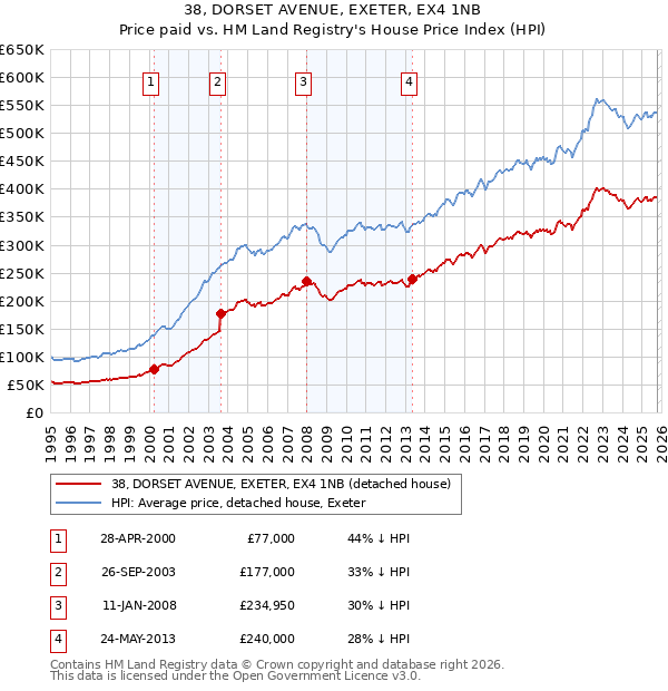 38, DORSET AVENUE, EXETER, EX4 1NB: Price paid vs HM Land Registry's House Price Index
