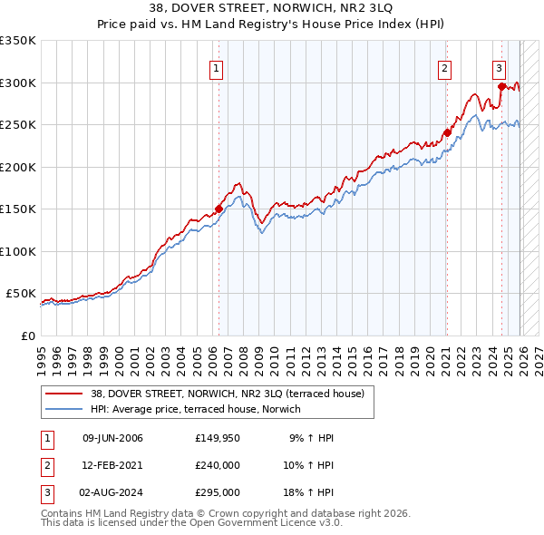 38, DOVER STREET, NORWICH, NR2 3LQ: Price paid vs HM Land Registry's House Price Index