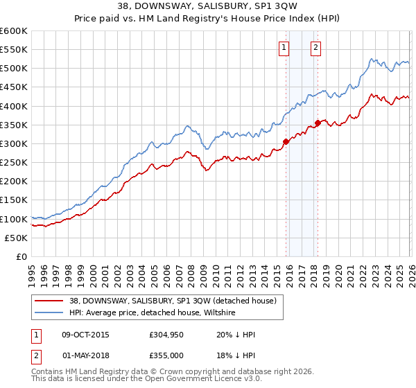 38, DOWNSWAY, SALISBURY, SP1 3QW: Price paid vs HM Land Registry's House Price Index