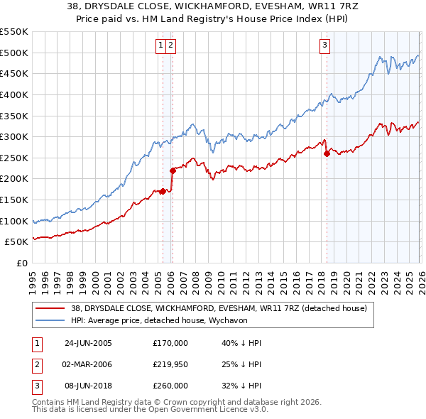 38, DRYSDALE CLOSE, WICKHAMFORD, EVESHAM, WR11 7RZ: Price paid vs HM Land Registry's House Price Index