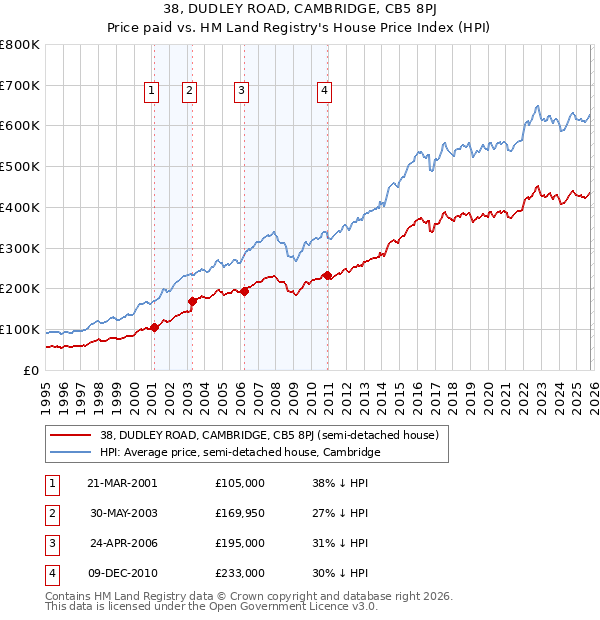 38, DUDLEY ROAD, CAMBRIDGE, CB5 8PJ: Price paid vs HM Land Registry's House Price Index