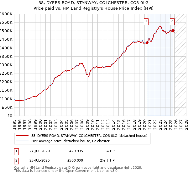 38, DYERS ROAD, STANWAY, COLCHESTER, CO3 0LG: Price paid vs HM Land Registry's House Price Index