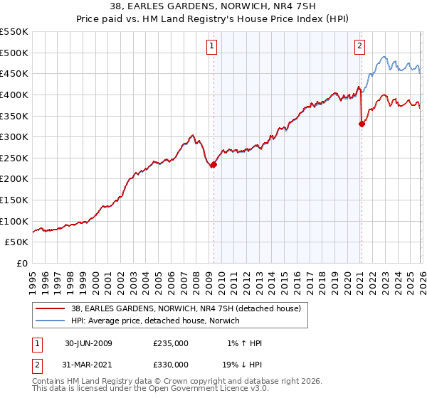 38, EARLES GARDENS, NORWICH, NR4 7SH: Price paid vs HM Land Registry's House Price Index