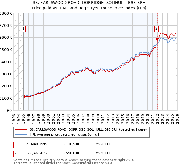 38, EARLSWOOD ROAD, DORRIDGE, SOLIHULL, B93 8RH: Price paid vs HM Land Registry's House Price Index