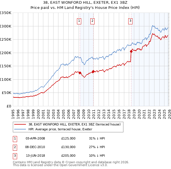 38, EAST WONFORD HILL, EXETER, EX1 3BZ: Price paid vs HM Land Registry's House Price Index