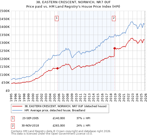 38, EASTERN CRESCENT, NORWICH, NR7 0UF: Price paid vs HM Land Registry's House Price Index