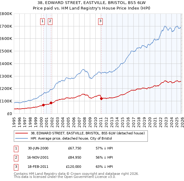 38, EDWARD STREET, EASTVILLE, BRISTOL, BS5 6LW: Price paid vs HM Land Registry's House Price Index