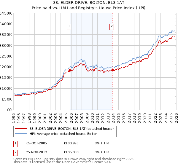 38, ELDER DRIVE, BOLTON, BL3 1AT: Price paid vs HM Land Registry's House Price Index