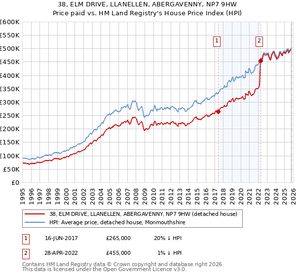 38, ELM DRIVE, LLANELLEN, ABERGAVENNY, NP7 9HW: Price paid vs HM Land Registry's House Price Index