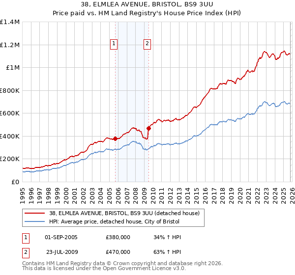 38, ELMLEA AVENUE, BRISTOL, BS9 3UU: Price paid vs HM Land Registry's House Price Index