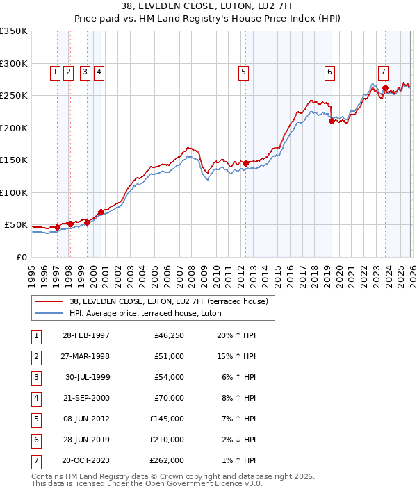 38, ELVEDEN CLOSE, LUTON, LU2 7FF: Price paid vs HM Land Registry's House Price Index