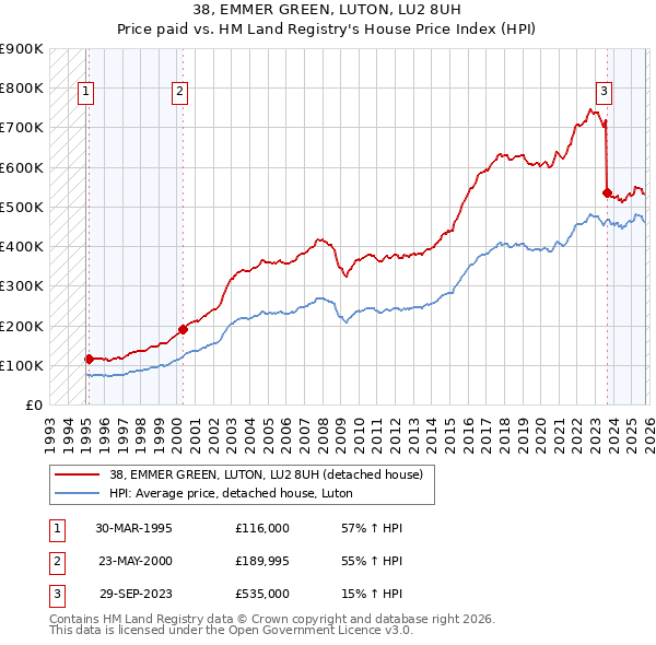 38, EMMER GREEN, LUTON, LU2 8UH: Price paid vs HM Land Registry's House Price Index