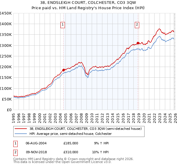 38, ENDSLEIGH COURT, COLCHESTER, CO3 3QW: Price paid vs HM Land Registry's House Price Index