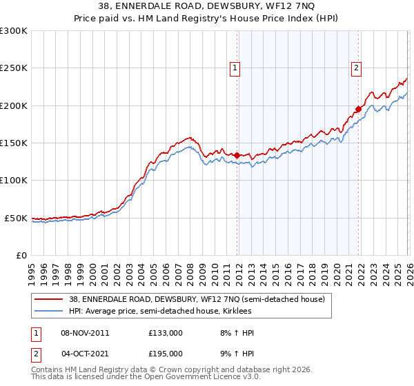 38, ENNERDALE ROAD, DEWSBURY, WF12 7NQ: Price paid vs HM Land Registry's House Price Index