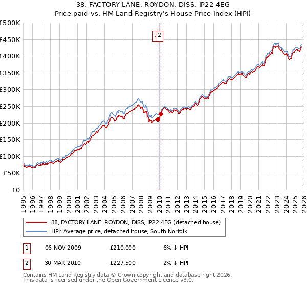 38, FACTORY LANE, ROYDON, DISS, IP22 4EG: Price paid vs HM Land Registry's House Price Index