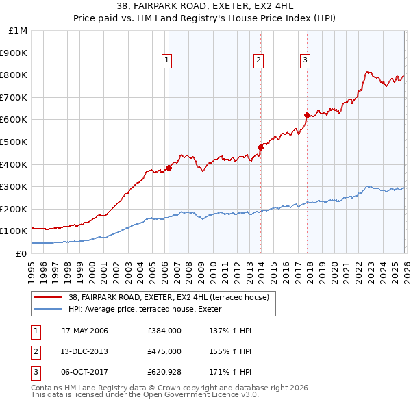 38, FAIRPARK ROAD, EXETER, EX2 4HL: Price paid vs HM Land Registry's House Price Index
