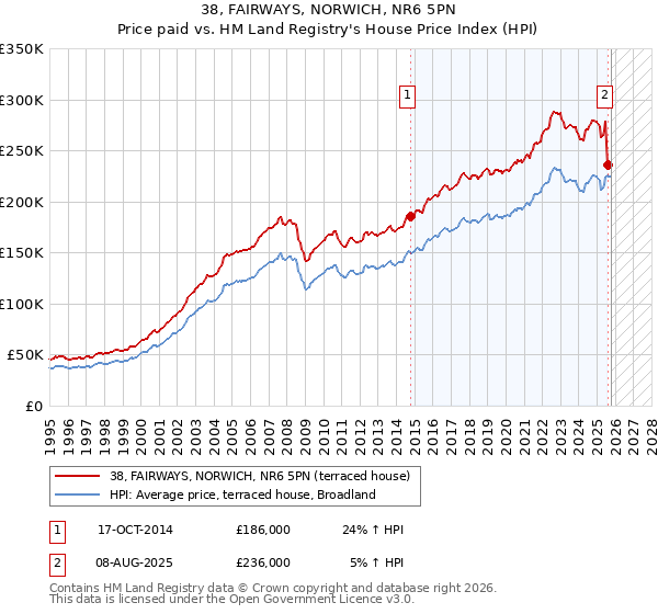 38, FAIRWAYS, NORWICH, NR6 5PN: Price paid vs HM Land Registry's House Price Index