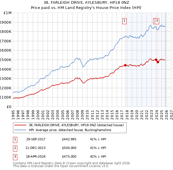 38, FARLEIGH DRIVE, AYLESBURY, HP18 0NZ: Price paid vs HM Land Registry's House Price Index