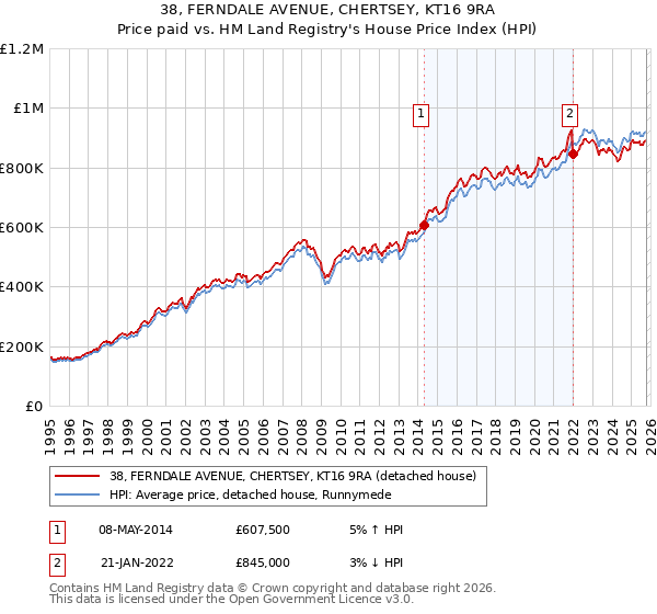 38, FERNDALE AVENUE, CHERTSEY, KT16 9RA: Price paid vs HM Land Registry's House Price Index