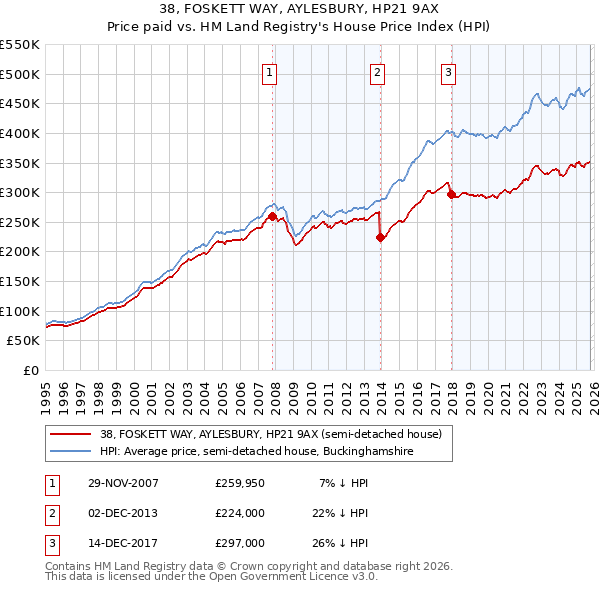 38, FOSKETT WAY, AYLESBURY, HP21 9AX: Price paid vs HM Land Registry's House Price Index