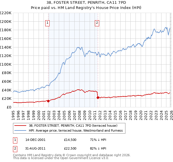38, FOSTER STREET, PENRITH, CA11 7PD: Price paid vs HM Land Registry's House Price Index