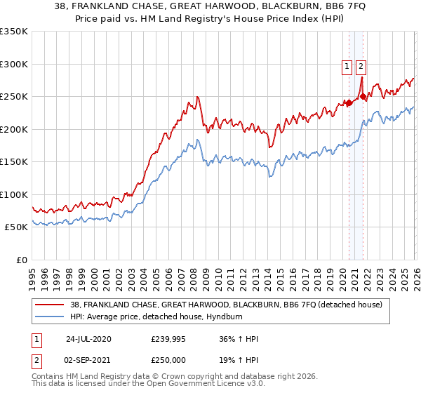 38, FRANKLAND CHASE, GREAT HARWOOD, BLACKBURN, BB6 7FQ: Price paid vs HM Land Registry's House Price Index