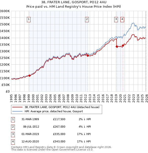 38, FRATER LANE, GOSPORT, PO12 4AU: Price paid vs HM Land Registry's House Price Index