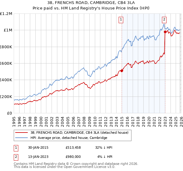 38, FRENCHS ROAD, CAMBRIDGE, CB4 3LA: Price paid vs HM Land Registry's House Price Index