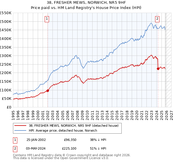 38, FRESHER MEWS, NORWICH, NR5 9HF: Price paid vs HM Land Registry's House Price Index