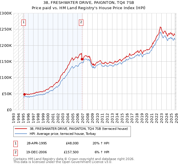 38, FRESHWATER DRIVE, PAIGNTON, TQ4 7SB: Price paid vs HM Land Registry's House Price Index