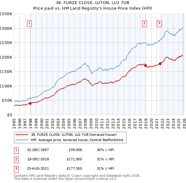 38, FURZE CLOSE, LUTON, LU2 7UB: Price paid vs HM Land Registry's House Price Index