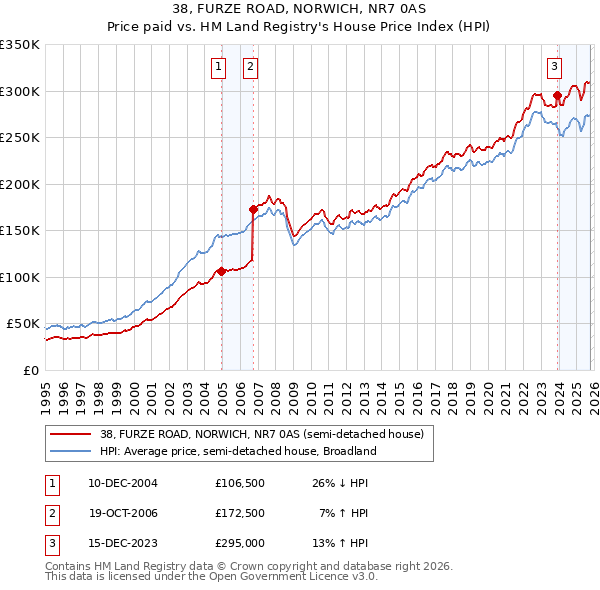 38, FURZE ROAD, NORWICH, NR7 0AS: Price paid vs HM Land Registry's House Price Index