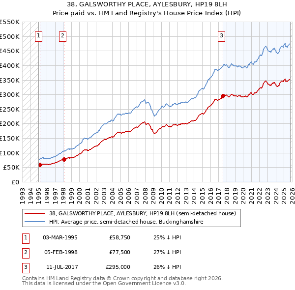 38, GALSWORTHY PLACE, AYLESBURY, HP19 8LH: Price paid vs HM Land Registry's House Price Index