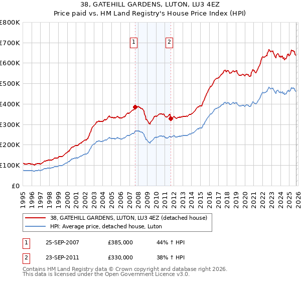 38, GATEHILL GARDENS, LUTON, LU3 4EZ: Price paid vs HM Land Registry's House Price Index